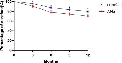 Changes of serofast status in HIV negative asymptomatic neurosyphilis patients after treatment